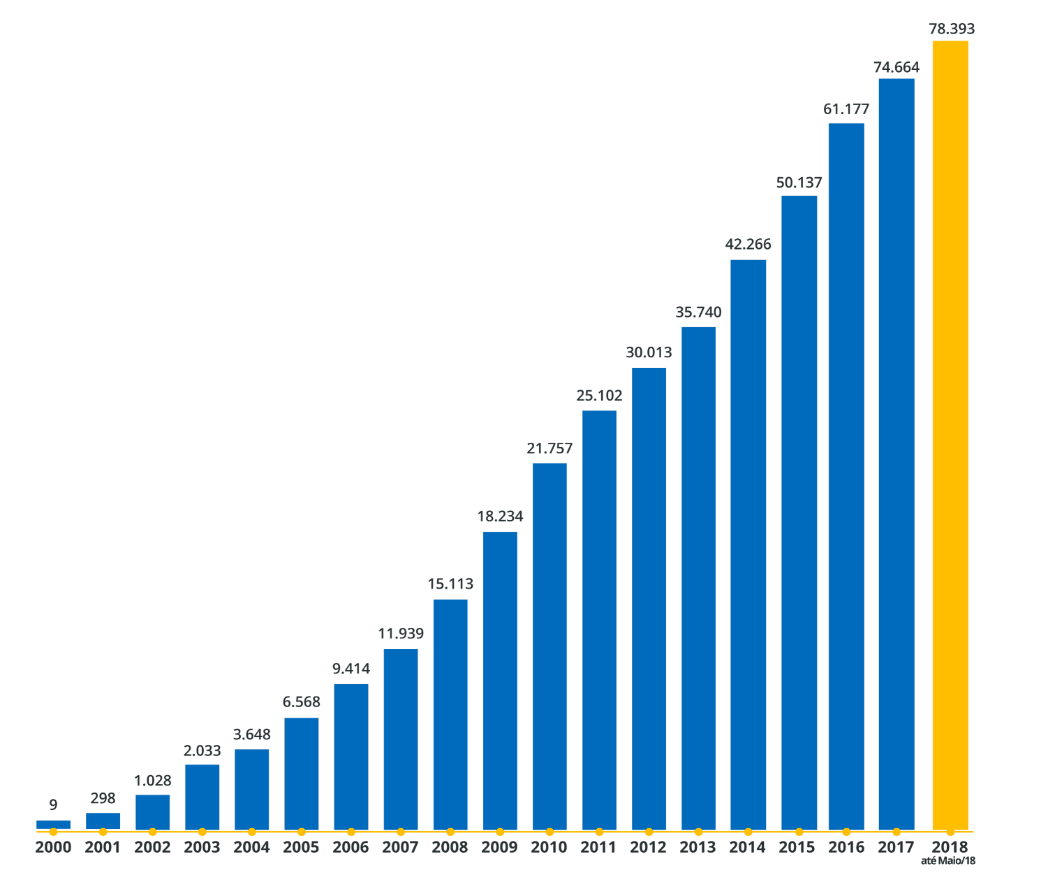 Gráfico de veículos recuperados pela Ituran